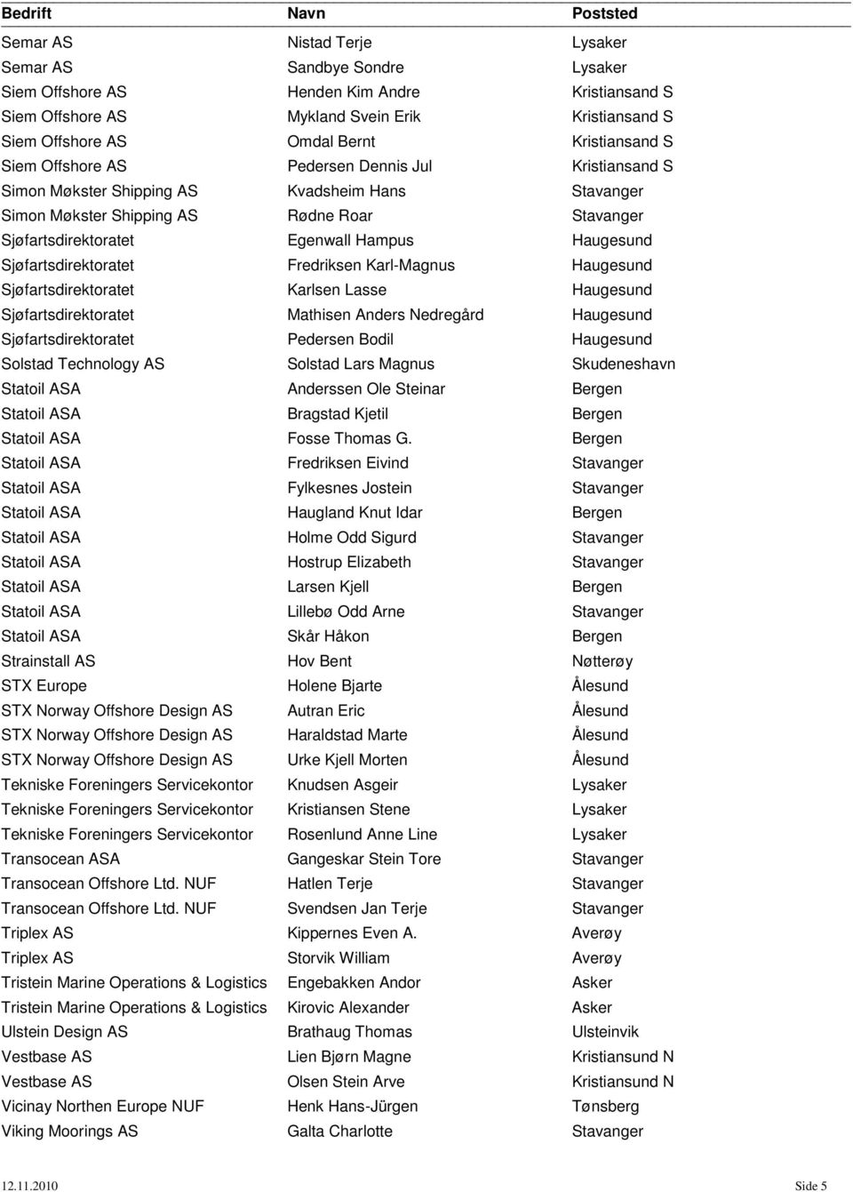 Hampus Haugesund Sjøfartsdirektoratet Fredriksen Karl-Magnus Haugesund Sjøfartsdirektoratet Karlsen Lasse Haugesund Sjøfartsdirektoratet Mathisen Anders Nedregård Haugesund Sjøfartsdirektoratet