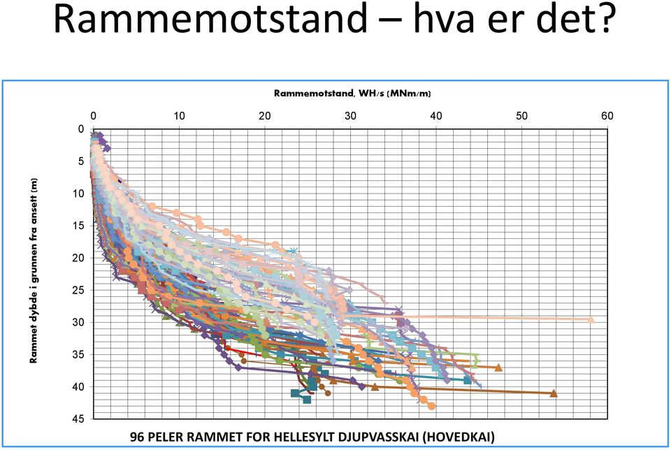 Rammemotstand, WH/s (MNm/m) 0 0 10 20 30 40 50