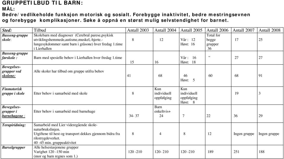 Sted: Tilbud Antall 2003 Antall 2004 Antall 2005 Antall 2006 Antall 2007 Antall 2008 Basseng-gruppe skole: 17 25 Basseng-gruppe førskole : Bevegelsesgrupper ved skolene: Skolebarn med diagnoser