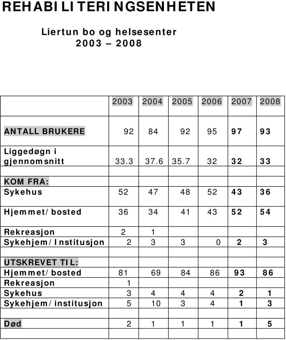 7 32 32 33 KOM FRA: Sykehus 52 47 48 52 43 36 Hjemmet/bosted 36 34 41 43 52 54 Rekreasjon 2 1