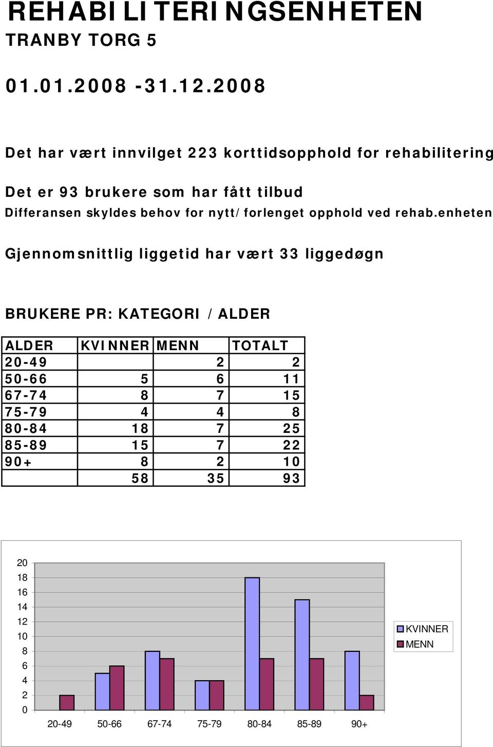 behov for nytt/forlenget opphold ved rehab.