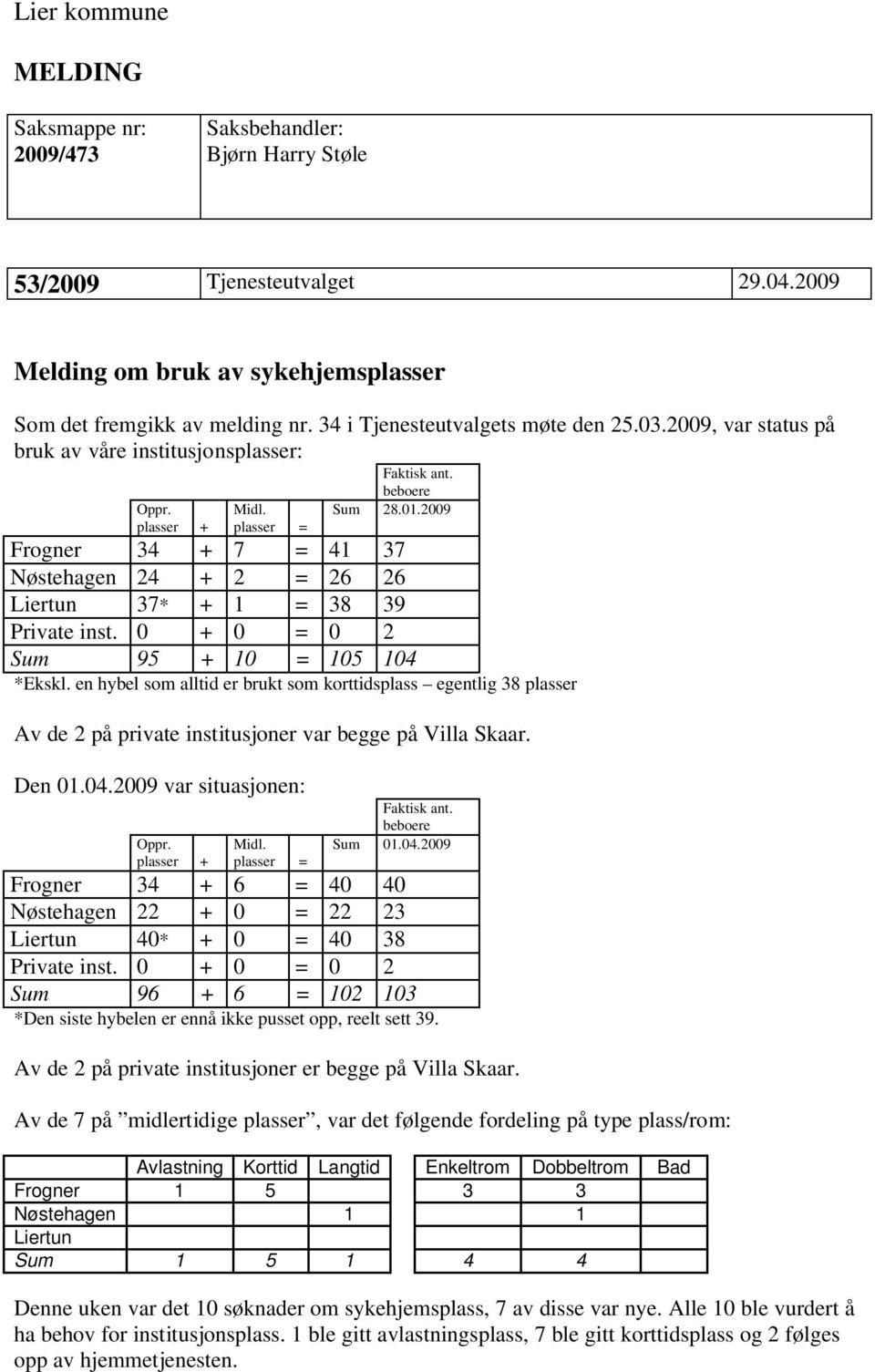 2009 Frogner 34 + 7 = 41 37 Nøstehagen 24 + 2 = 26 26 Liertun 37* + 1 = 38 39 Private inst. 0 + 0 = 0 2 Sum 95 + 10 = 105 104 *Ekskl.