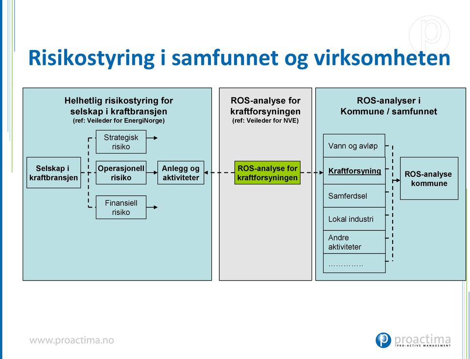 Kommune / samfunnet Vann og avløp Selskap i kraftbransjen Operasjonell risiko Anlegg og aktiviteter ROS-analyse