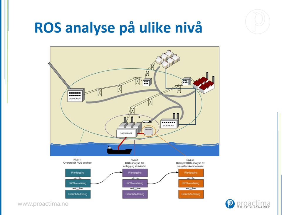 på ulike