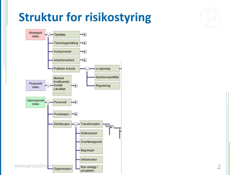 .. + Samfunnspolitikk Regulering Endring av støttenivå fra feed-in til grønne sertifikater Endring av støttenivå for Vannkraft 4 øre/kwh Vindkraft 8 øre/kwh Biokraft 10 øre/kwh Umodne teknologier 10