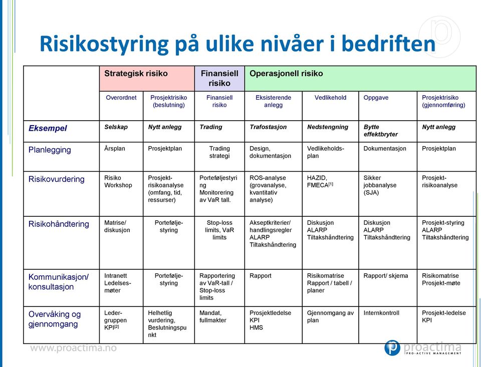 Vedlikeholdsplan Dokumentasjon Prosjektplan Risikovurdering Risiko Workshop Prosjektrisikoanalyse (omfang, tid, ressurser) Porteføljestyri ng Monitorering av VaR tall.