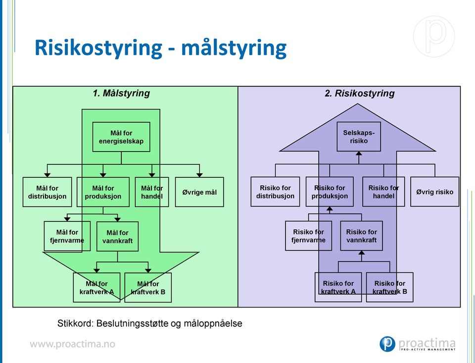 Øvrige mål Risiko for distribusjon Risiko for produksjon Risiko for handel Øvrig risiko Mål for fjernvarme Mål