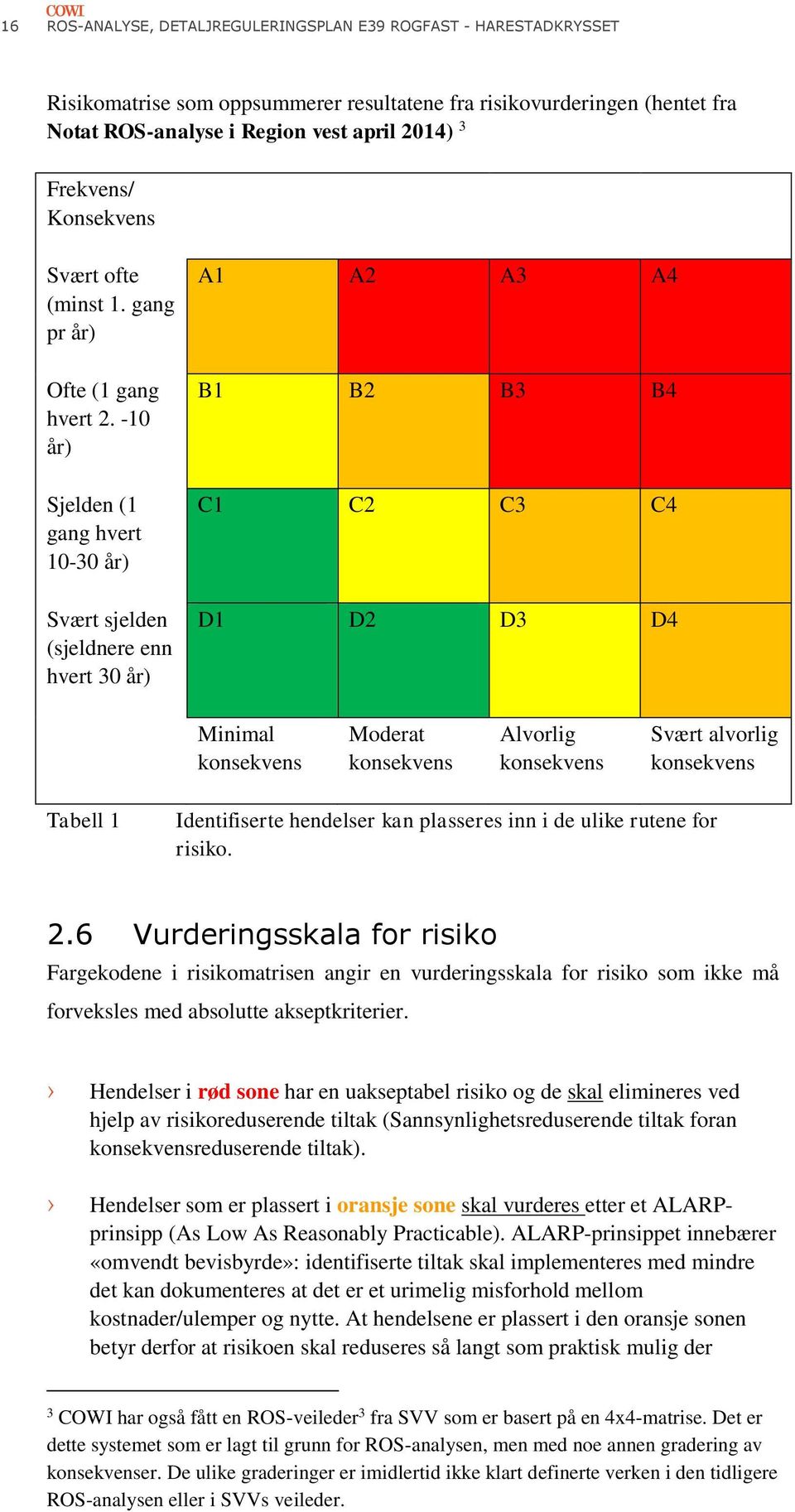 -10 år) Sjelden (1 gang hvert 10-30 år) Svært sjelden (sjeldnere enn hvert 30 år) A1 A2 A3 A4 B1 B2 B3 B4 C1 C2 C3 C4 D1 D2 D3 D4 Minimal konsekvens Moderat konsekvens Alvorlig konsekvens Svært