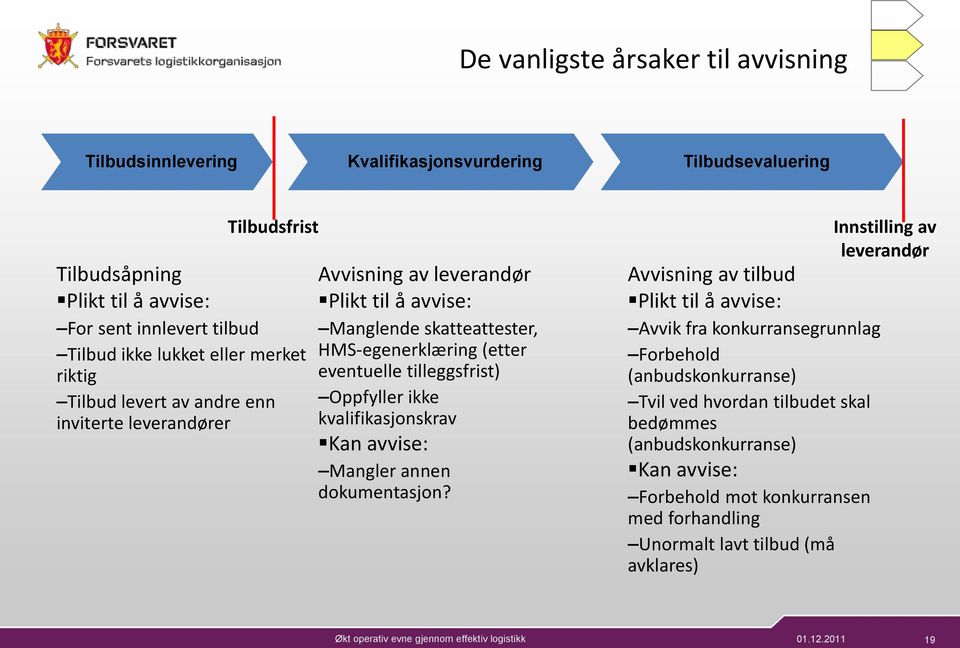 tilleggsfrist) Oppfyller ikke kvalifikasjonskrav Kan avvise: Mangler annen dokumentasjon?