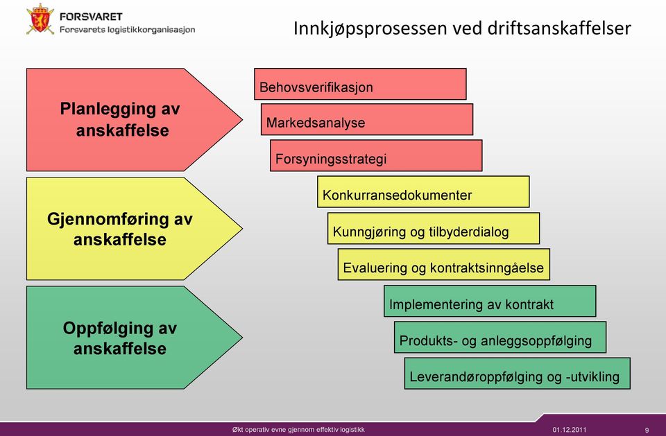 Kunngjøring og tilbyderdialog Evaluering og kontraktsinngåelse Oppfølging av anskaffelse