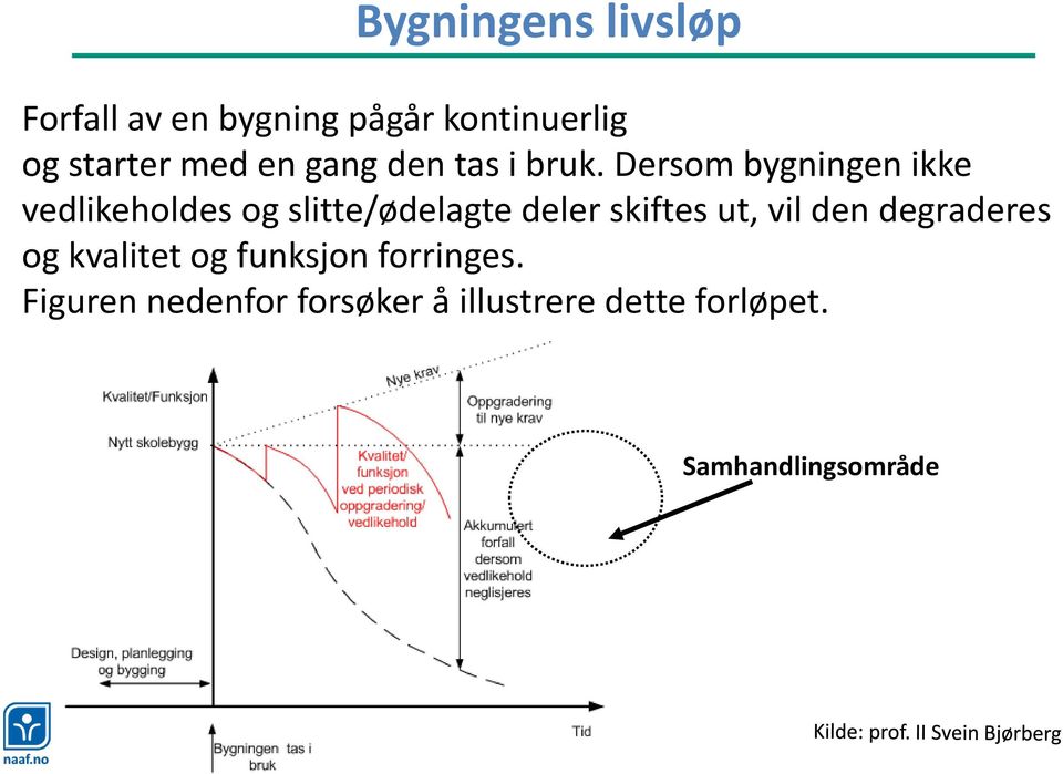 Dersom bygningen ikke vedlikeholdes og slitte/ødelagte deler skiftes ut,