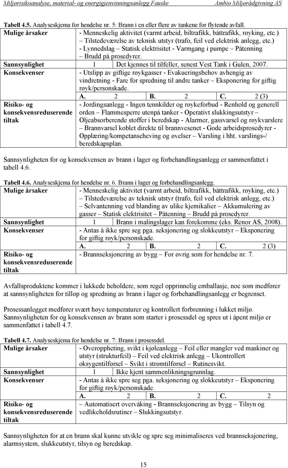 Sannsynlighet 1 Det kjennes til tilfeller, senest Vest Tank i Gulen, 2007.