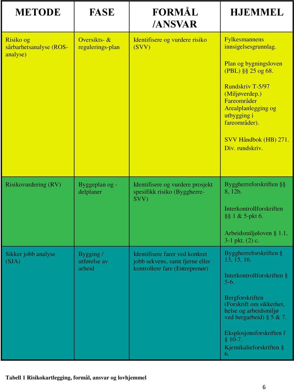 Risikovurdering (RV) Byggeplan og - delplaner Identifisere og vurdere prosjekt spesifikk risiko (Byggherre- SVV) Byggherreforskriften 8, 12b. Interkontrollforskriften 1 & 5-pkt 6. Arbeidsmiljøloven 1.