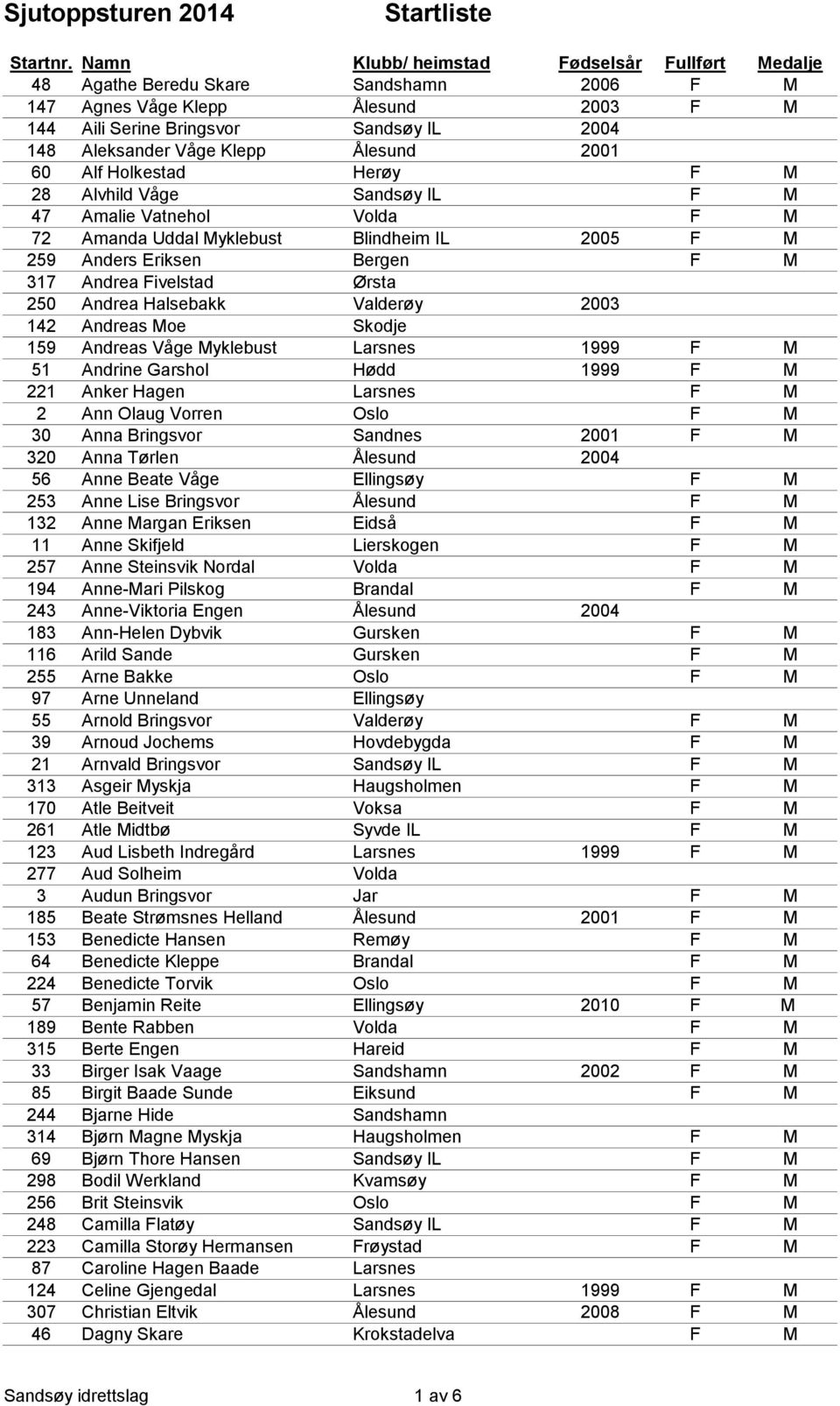 Andreas Moe Skodje 159 Andreas Våge Myklebust Larsnes 1999 F M 51 Andrine Garshol Hødd 1999 F M 221 Anker Hagen Larsnes F M 2 Ann Olaug Vorren Oslo F M 30 Anna Bringsvor Sandnes 2001 F M 320 Anna