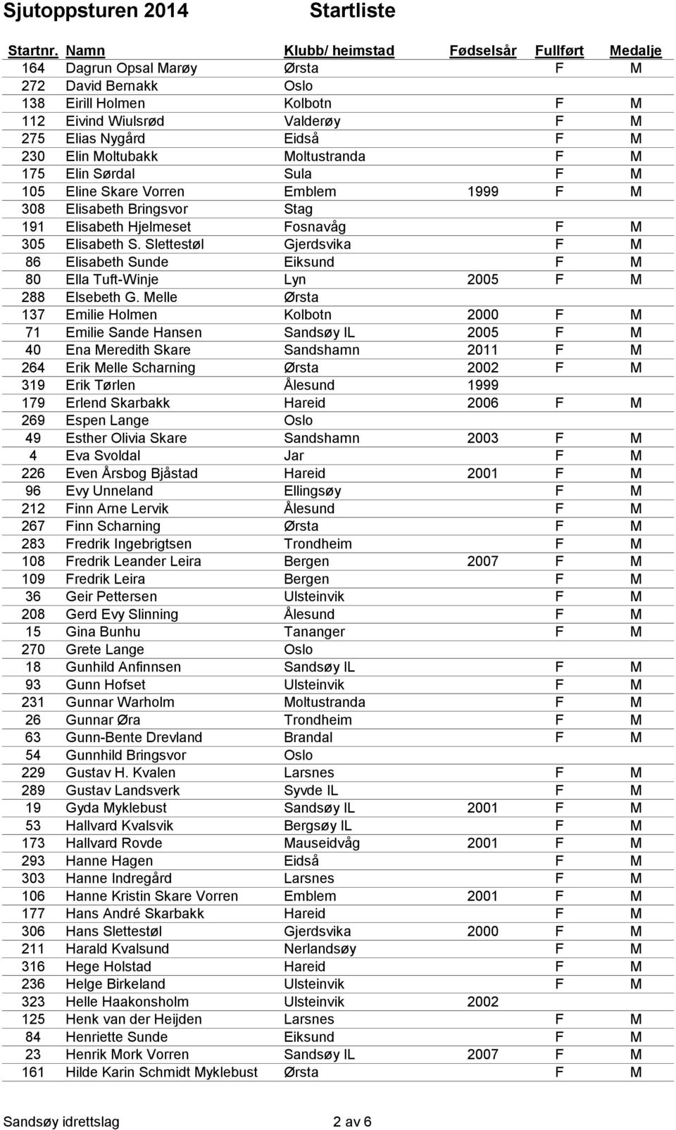 Slettestøl Gjerdsvika F M 86 Elisabeth Sunde Eiksund F M 80 Ella Tuft-Winje Lyn 2005 F M 288 Elsebeth G.