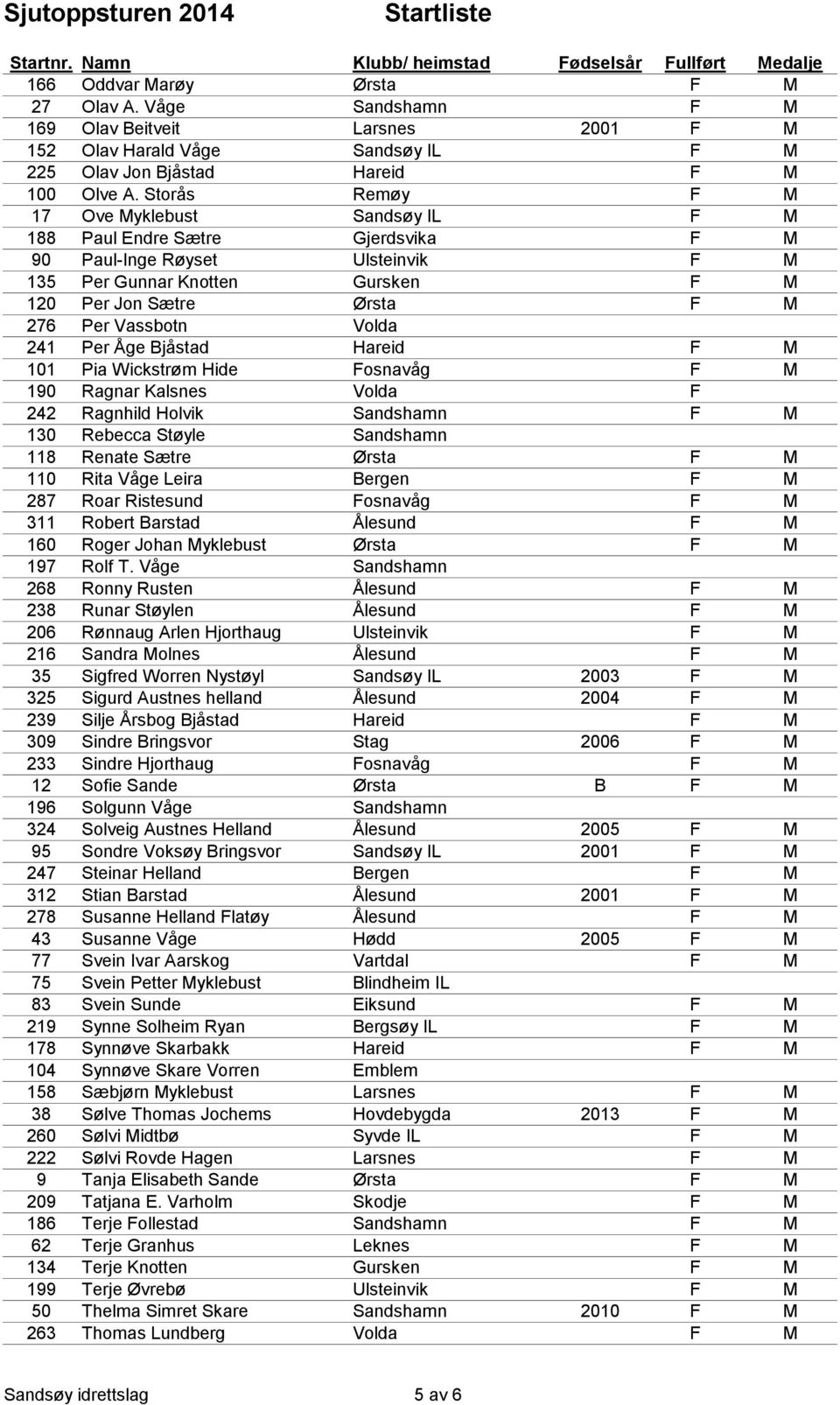 Volda 241 Per Åge Bjåstad Hareid F M 101 Pia Wickstrøm Hide Fosnavåg F M 190 Ragnar Kalsnes Volda F 242 Ragnhild Holvik Sandshamn F M 130 Rebecca Støyle Sandshamn 118 Renate Sætre Ørsta F M 110 Rita