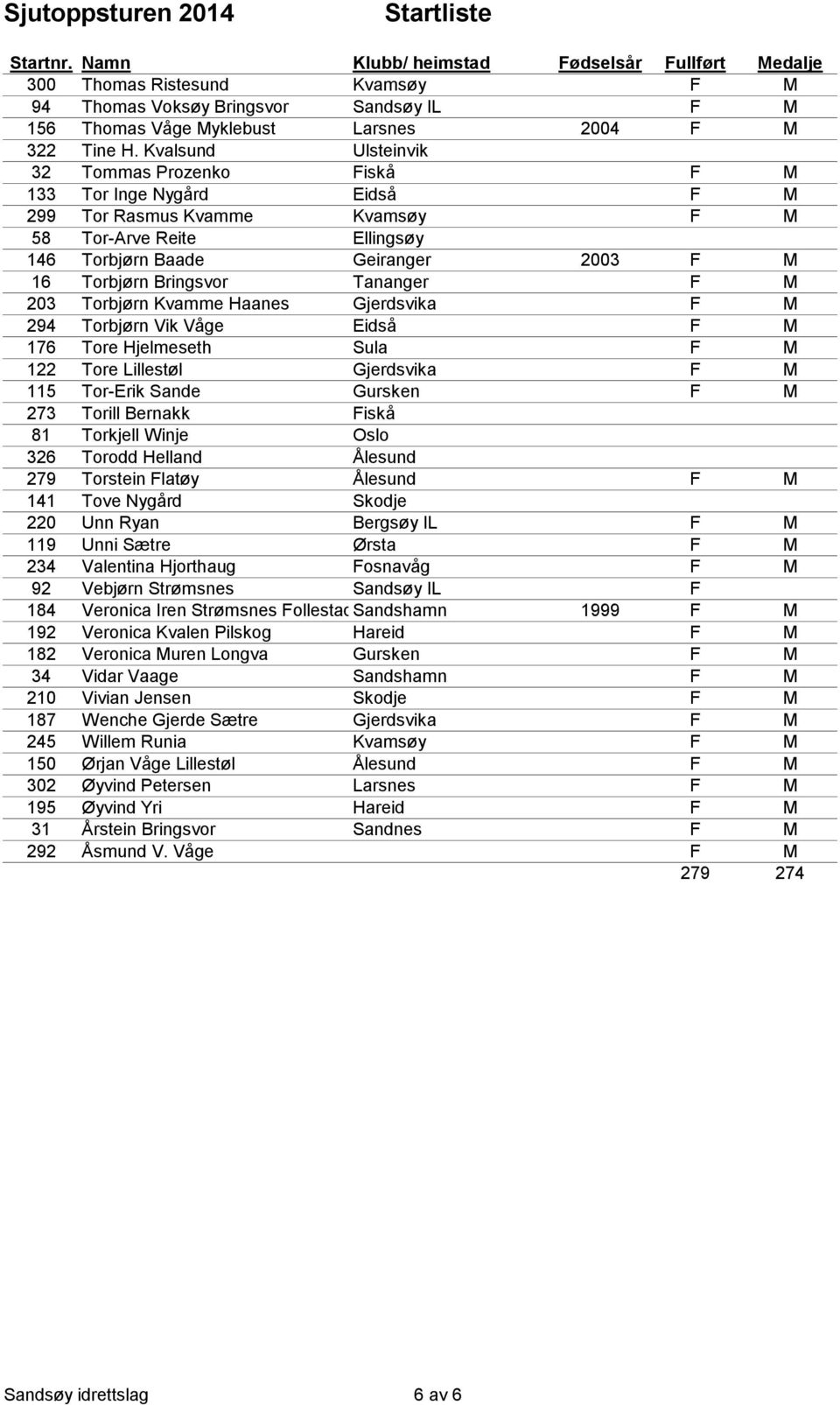 Bringsvor Tananger F M 203 Torbjørn Kvamme Haanes Gjerdsvika F M 294 Torbjørn Vik Våge Eidså F M 176 Tore Hjelmeseth Sula F M 122 Tore Lillestøl Gjerdsvika F M 115 Tor-Erik Sande Gursken F M 273