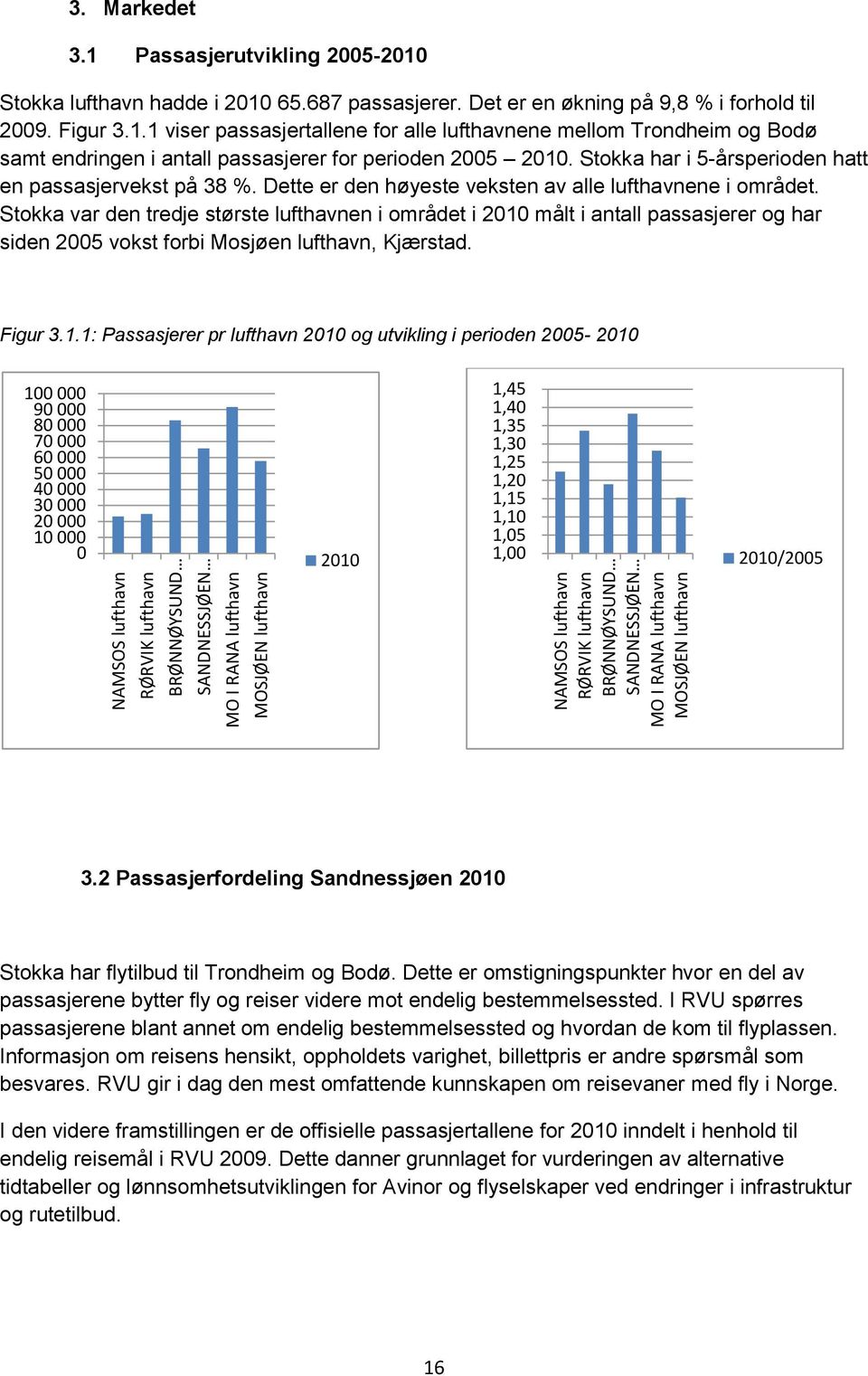 Stokka har i 5-årsperioden hatt en passasjervekst på 38 %. Dette er den høyeste veksten av alle lufthavnene i området.