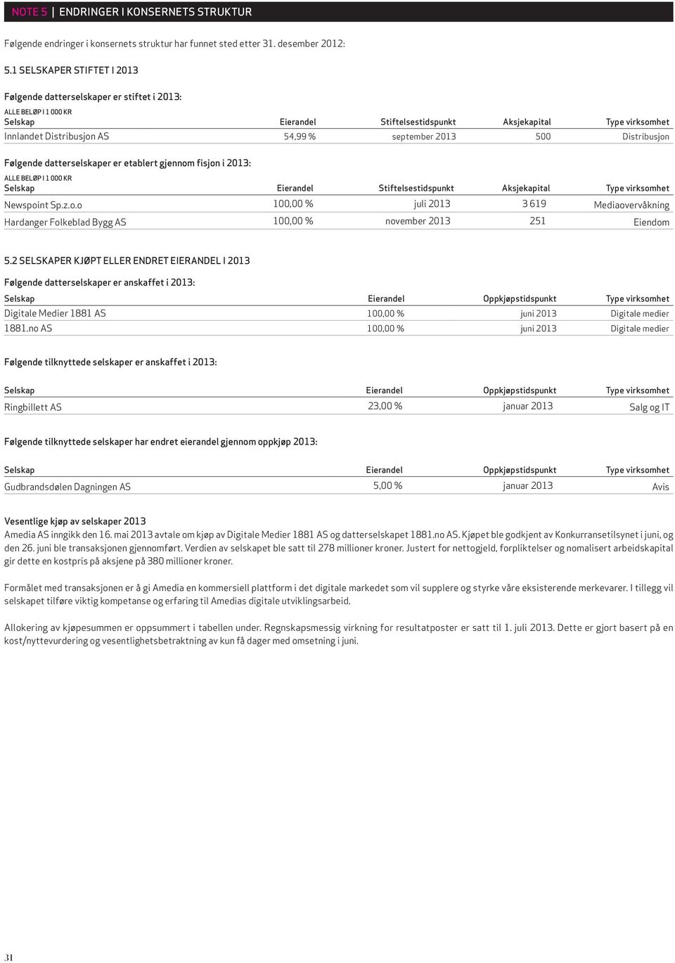 Distribusjon Følgende datterselskaper er etablert gjennom fisjon i 2013: Selskap Eierandel Stiftelsestidspunkt Aksjekapital Type virksomhet Newspoint Sp.z.o.o 100,00 % juli 2013 3 619 Mediaovervåkning Hardanger Folkeblad Bygg AS 100,00 % november 2013 251 Eiendom 5.