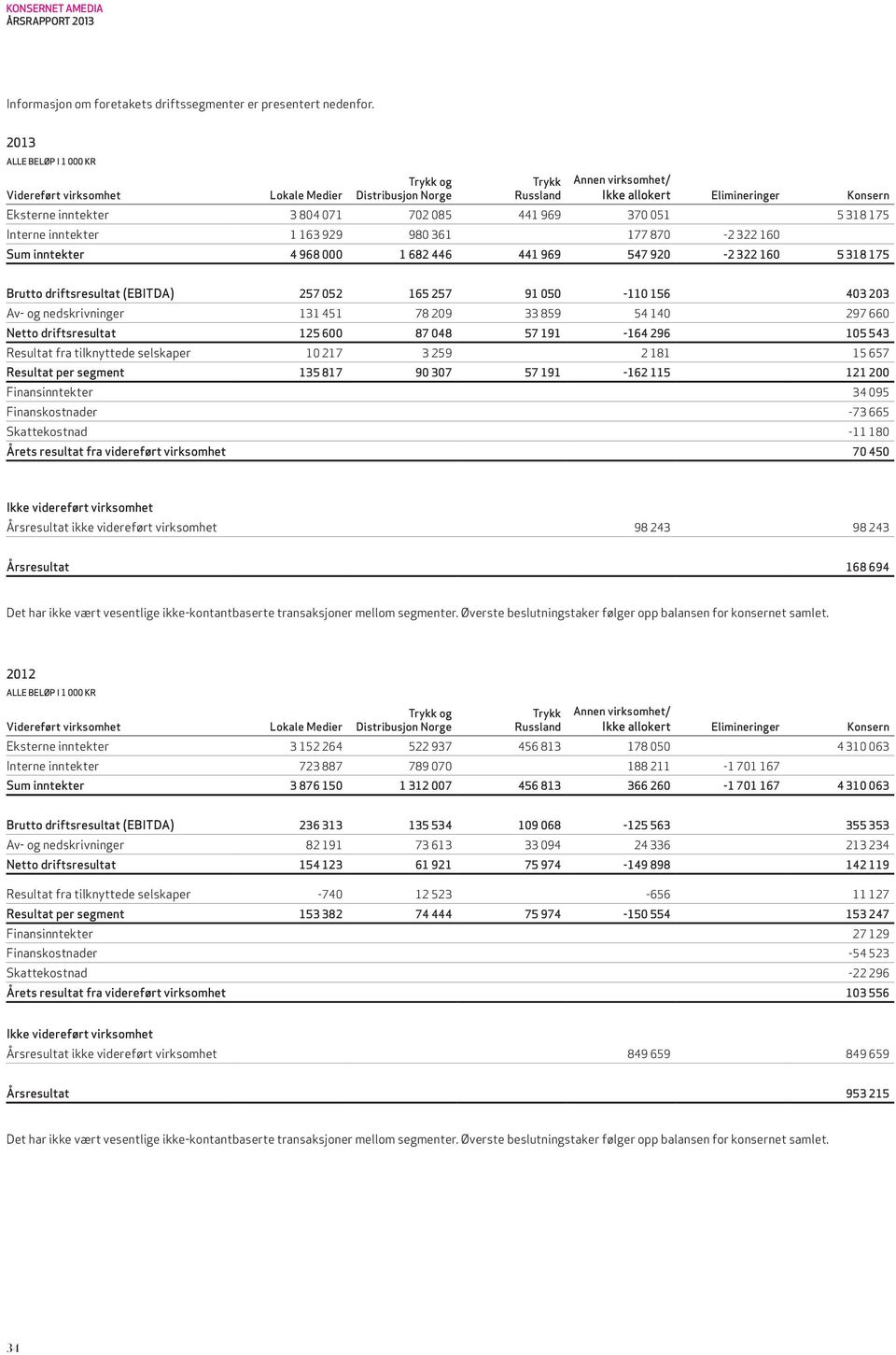 175 Interne inntekter 1 163 929 980 361 177 870-2 322 160 Sum inntekter 4 968 000 1 682 446 441 969 547 920-2 322 160 5 318 175 Brutto driftsresultat (EBITDA) 257 052 165 257 91 050-110 156 403 203