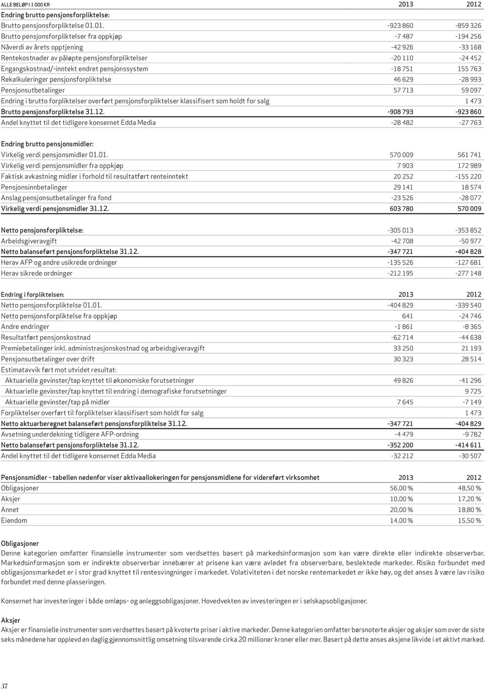 713 59 097 Endring i brutto forpliktelser overført pensjonsforpliktelser klassifisert som holdt for salg 1 473 Brutto pensjonsforpliktelse 31.12.