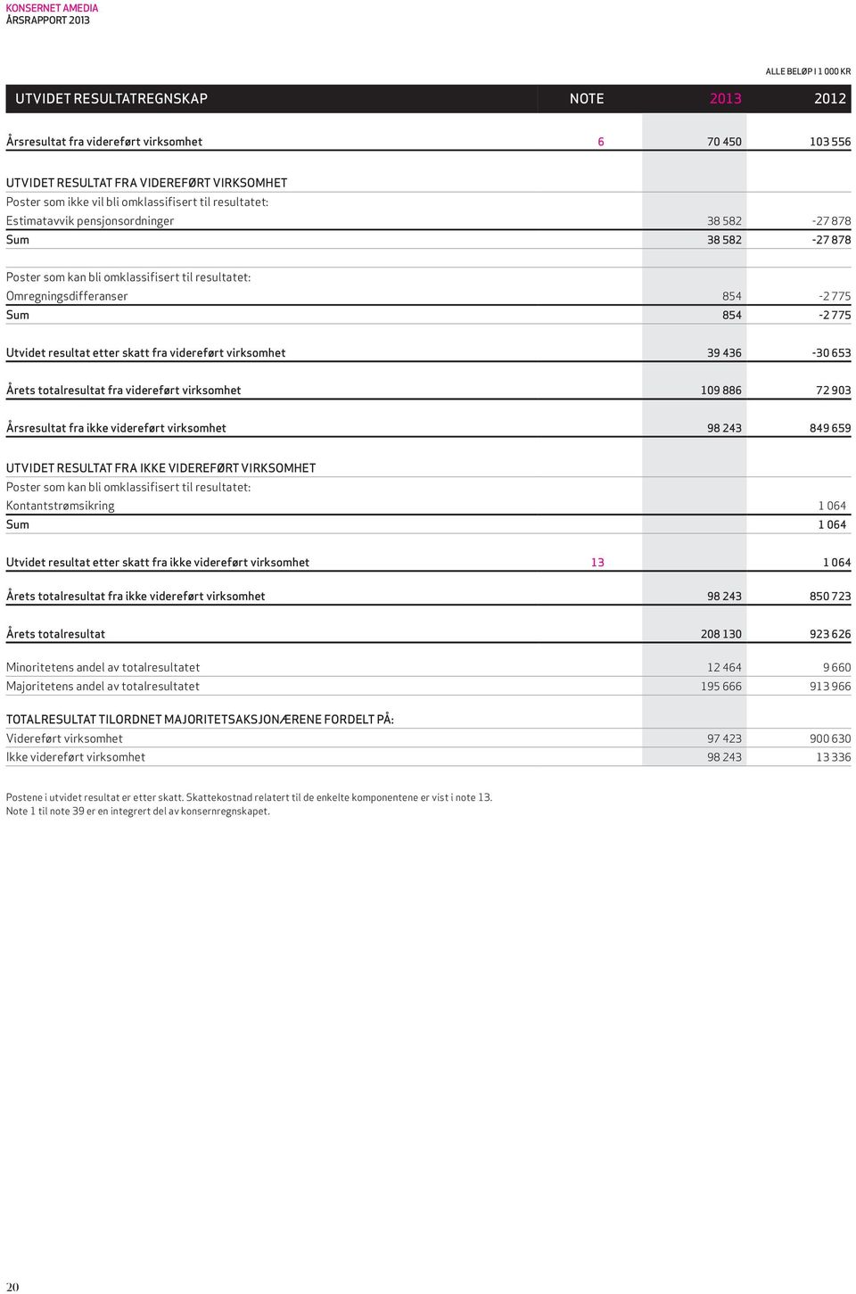 resultat etter skatt fra videreført virksomhet 39 436-30 653 Årets totalresultat fra videreført virksomhet 109 886 72 903 Årsresultat fra ikke videreført virksomhet 98 243 849 659 UTVIDET RESULTAT