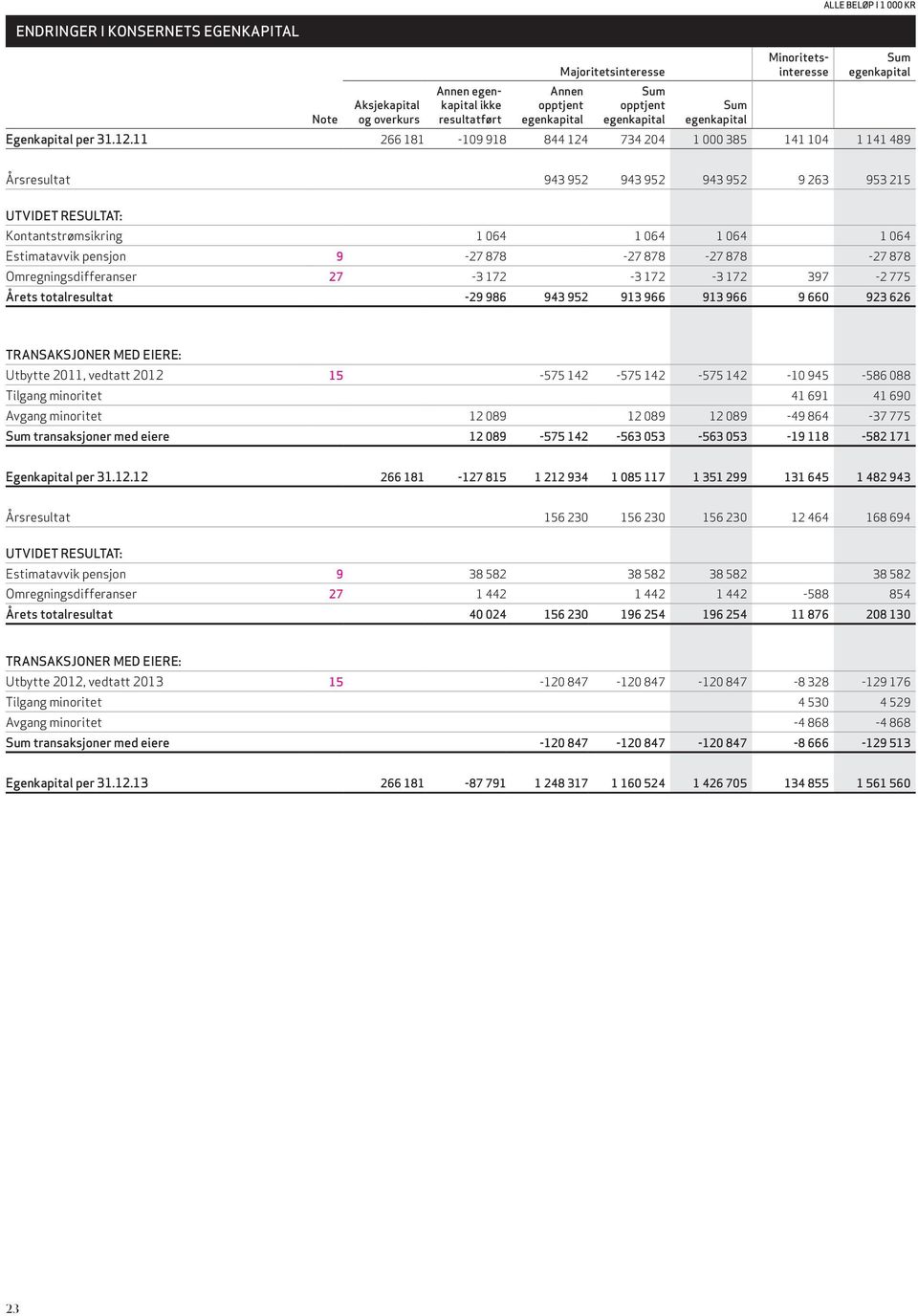11 266 181-109 918 844 124 734 204 1 000 385 141 104 1 141 489 Årsresultat 943 952 943 952 943 952 9 263 953 215 UTVIDET RESULTAT: Kontantstrømsikring 1 064 1 064 1 064 1 064 Estimatavvik pensjon