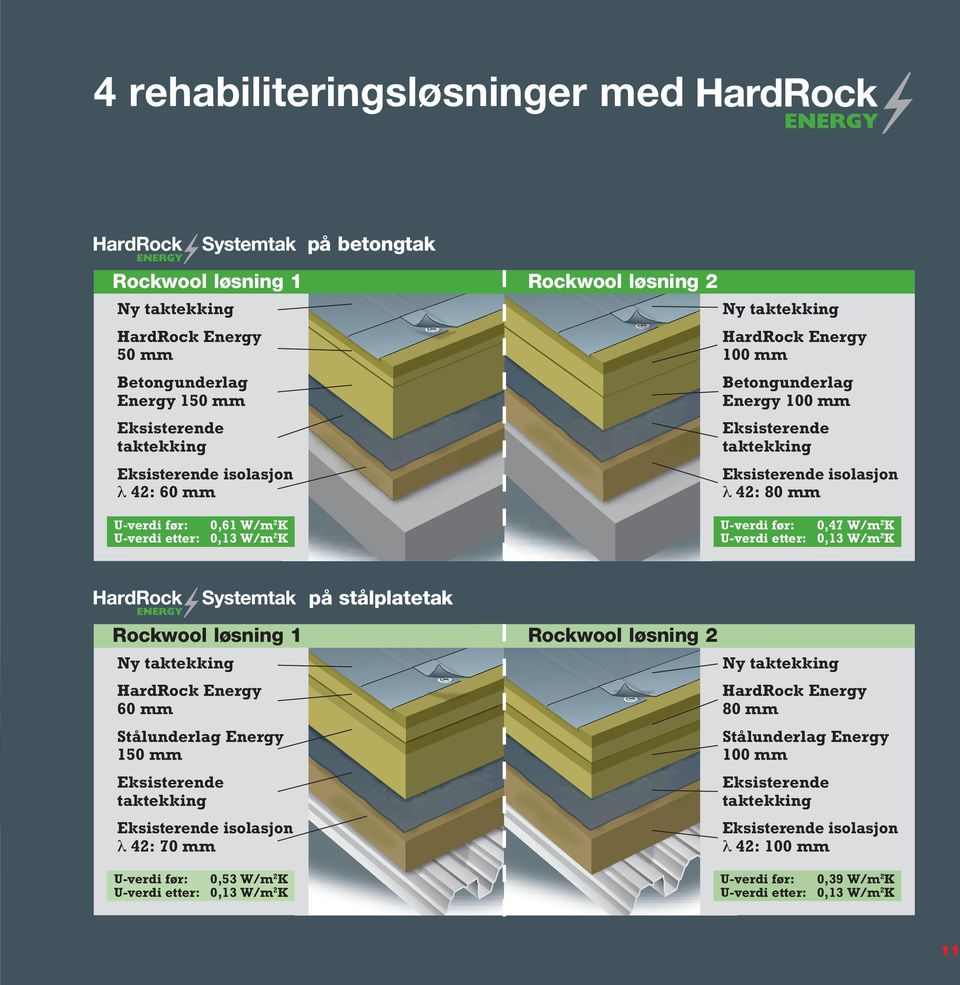 0,47 W/m 2 K U-verdi etter: 0,13 W/m 2 K på stålplatetak Rockwool løsning 1 Ny taktekking 60 mm 150 mm Eksisterende taktekking Eksisterende isolasjon λ 42: 70 mm U-verdi før: 0,53 W/m 2