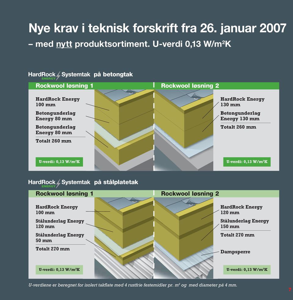 130 mm Betongunderlag Energy 130 mm Totalt 260 mm U-verdi: 0,13 W/m 2 K U-verdi: 0,13 W/m 2 K på stålplatetak Rockwool løsning 1 Rockwool løsning 2