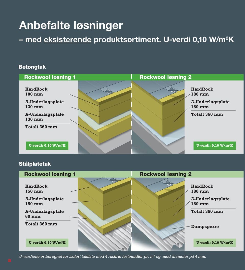 Totalt 360 mm U-verdi: 0,10 W/m 2 K U-verdi: 0,10 W/m 2 K Stålplatetak Rockwool løsning 1 HardRock 150 mm 150 mm 60 mm Totalt