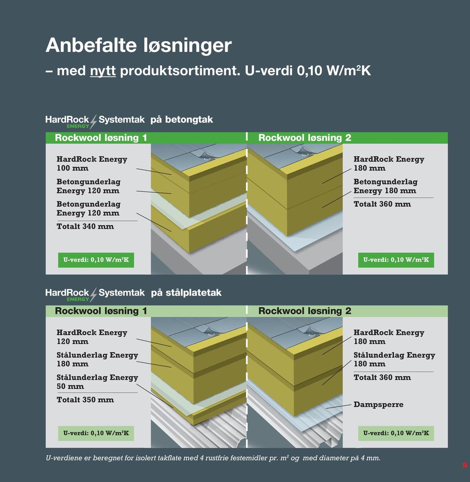 mm Totalt 340 mm Betongunderlag Energy Totalt 360 mm U-verdi: 0,10 W/m 2 K U-verdi: 0,10 W/m 2 K på stålplatetak Rockwool løsning 1