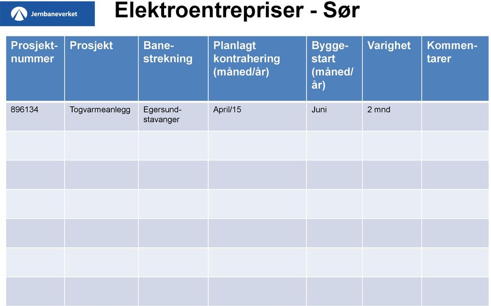 Banestrekning Byggestart (måned/ år) Varighet