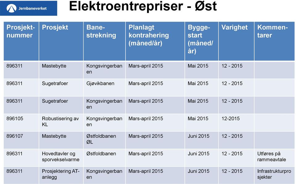 Robustisering av KL Kongsvingerban en Mars-april 2015 Mai 2015 12-2015 896107 Mastebytte Østfoldbanen ØL Mars-april 2015 Juni 2015 12-2015 896311 Hovedtavler og