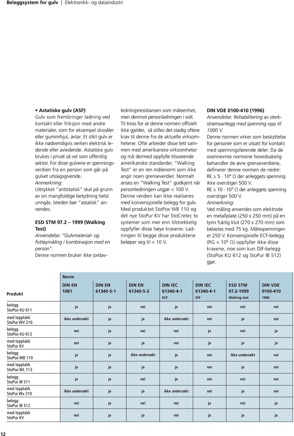 For disse gulvene er spenningsverdien fra en person som går på gulvet utslagsgivende. Anmerkning: Uttrykket antistatisk skal på grunn av sin mangfoldige betydning helst unngås.