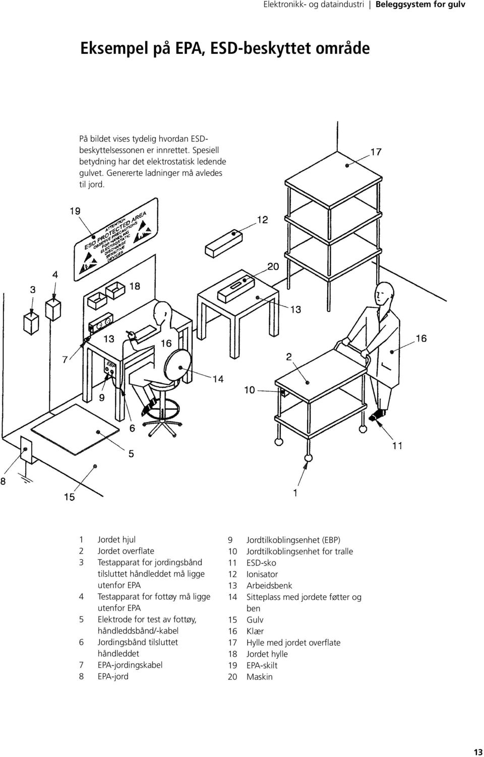 1 Jordet hjul 2 Jordet overflate 3 Testapparat for jordingsbånd tilsluttet håndleddet må ligge utenfor EPA 4 Testapparat for fottøy må ligge utenfor EPA 5 Elektrode for test av fottøy,
