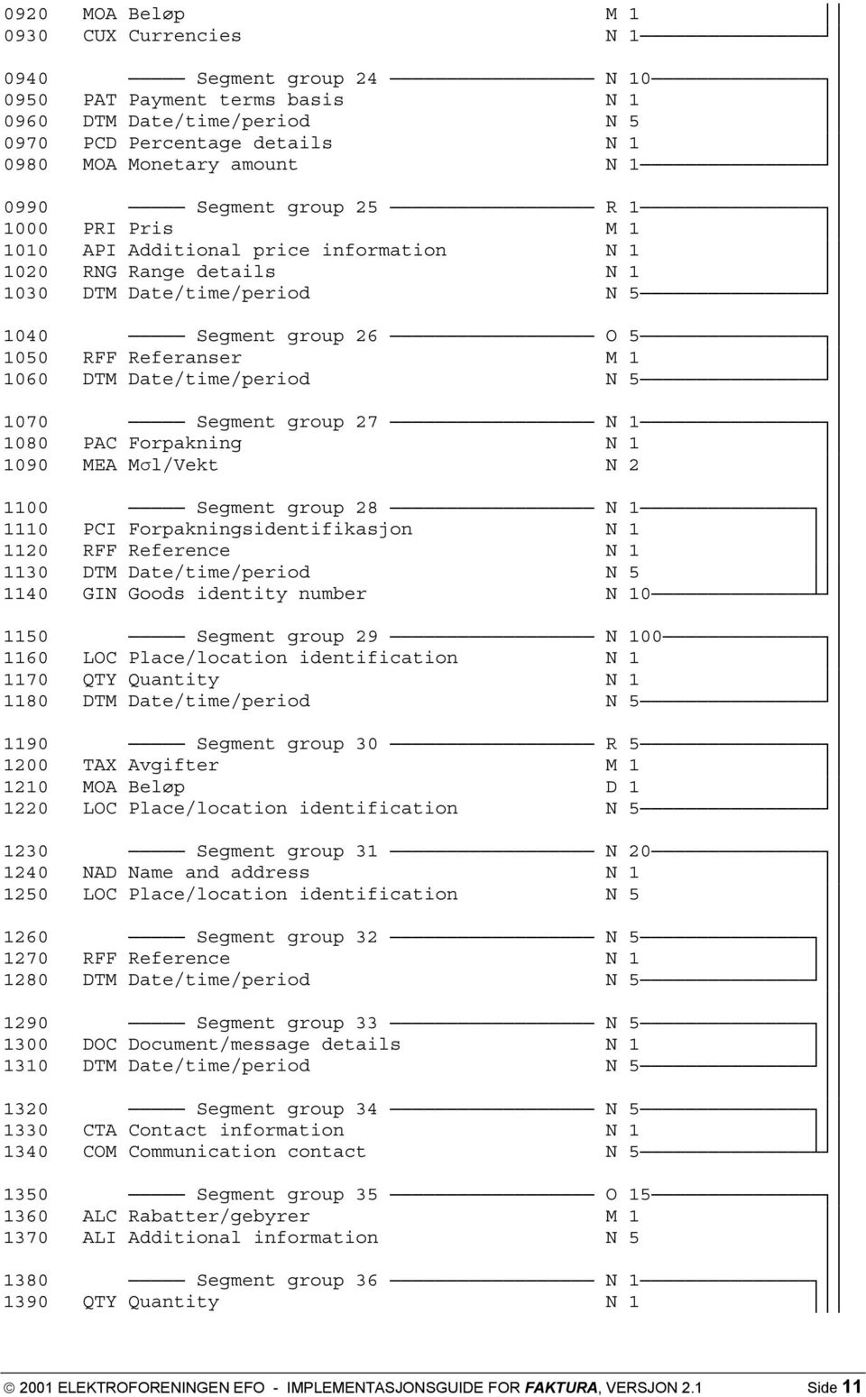 27 1080 PAC Forpakning 1090 MEA Mσl/Vekt N 2 1100 Segment group 28 1110 PCI Forpakningsidentifikasjon 1120 RFF Reference 1130 DTM Date/time/period 1140 GIN Goods identity number 0 1150 Segment group