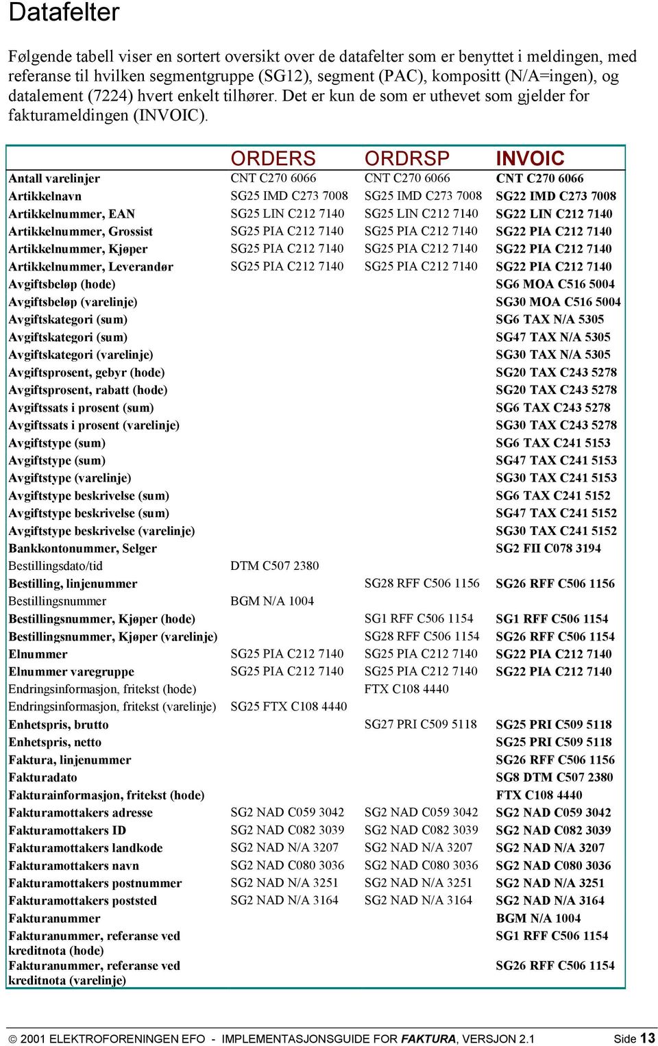 ORDERS ORDRSP INVOIC Antall varelinjer CNT C270 6066 CNT C270 6066 CNT C270 6066 Artikkelnavn SG25 IMD C273 7008 SG25 IMD C273 7008 SG22 IMD C273 7008 Artikkelnummer, EAN SG25 LIN C212 7140 SG25 LIN