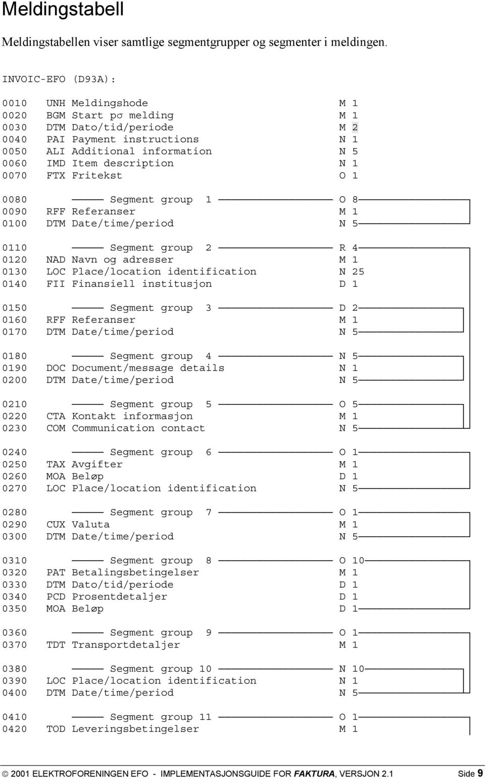 FTX Fritekst O 1 0080 Segment group 1 O 8 0090 RFF Referanser M 1 0100 DTM Date/time/period 0110 Segment group 2 R 4 0120 NAD Navn og adresser M 1 0130 LOC Place/location identification N 25 0140 FII