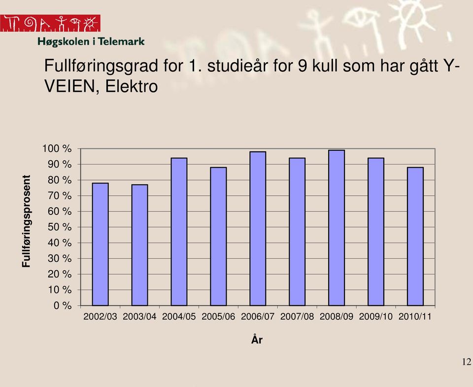 Fullføringsprosent 100 % 90 % 80 % 70 % 60 % 50 % 40 %