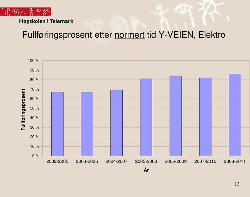 % 50 % 40 % 30 % 20 % 10 % 0 % 2002-2005 2003-2006