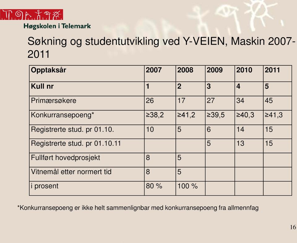 10 5 6 14 15 Registrerte stud. pr 01.10.11 5 13 15 Fullført hovedprosjekt 8 5 Vitnemål etter normert tid