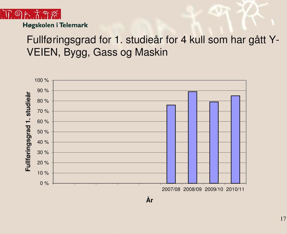 Gass og Maskin 100 % Fullføringsgrad 1.