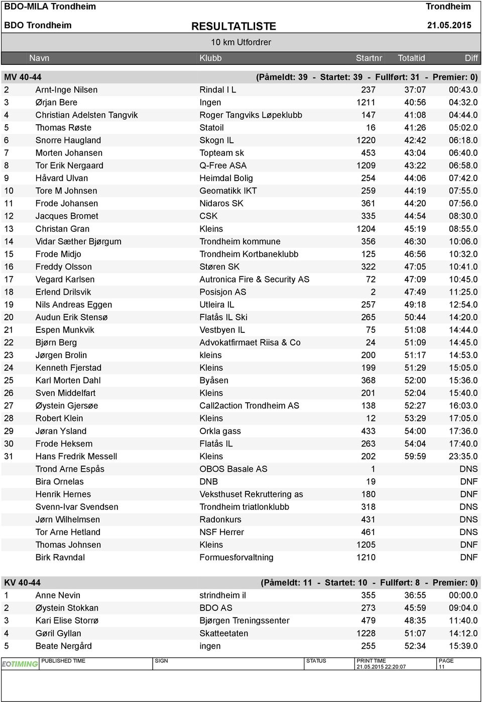 0 7 Morten Johansen Topteam sk 453 43:04 06:40.0 8 Tor Erik Nergaard Q-Free ASA 1209 43:22 06:58.0 9 Håvard Ulvan Heimdal Bolig 254 44:06 07:42.0 10 Tore M Johnsen Geomatikk IKT 259 44:19 07:55.