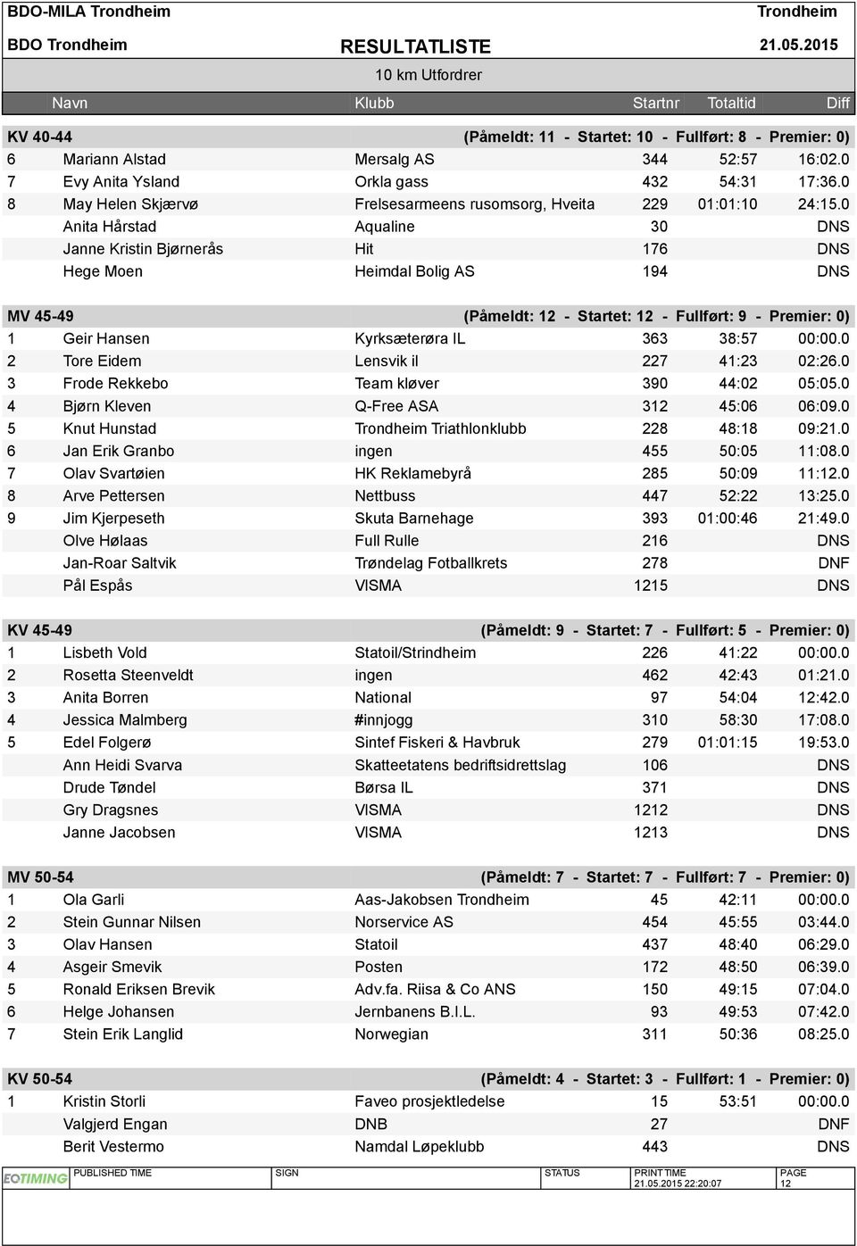 0 Anita Hårstad Aqualine 30 DNS Janne Kristin Bjørnerås Hit 176 DNS Hege Moen Heimdal Bolig AS 194 DNS MV 45-49 (Påmeldt: 12 - Startet: 12 - Fullført: 9 - Premier: 0) 1 Geir Hansen Kyrksæterøra IL