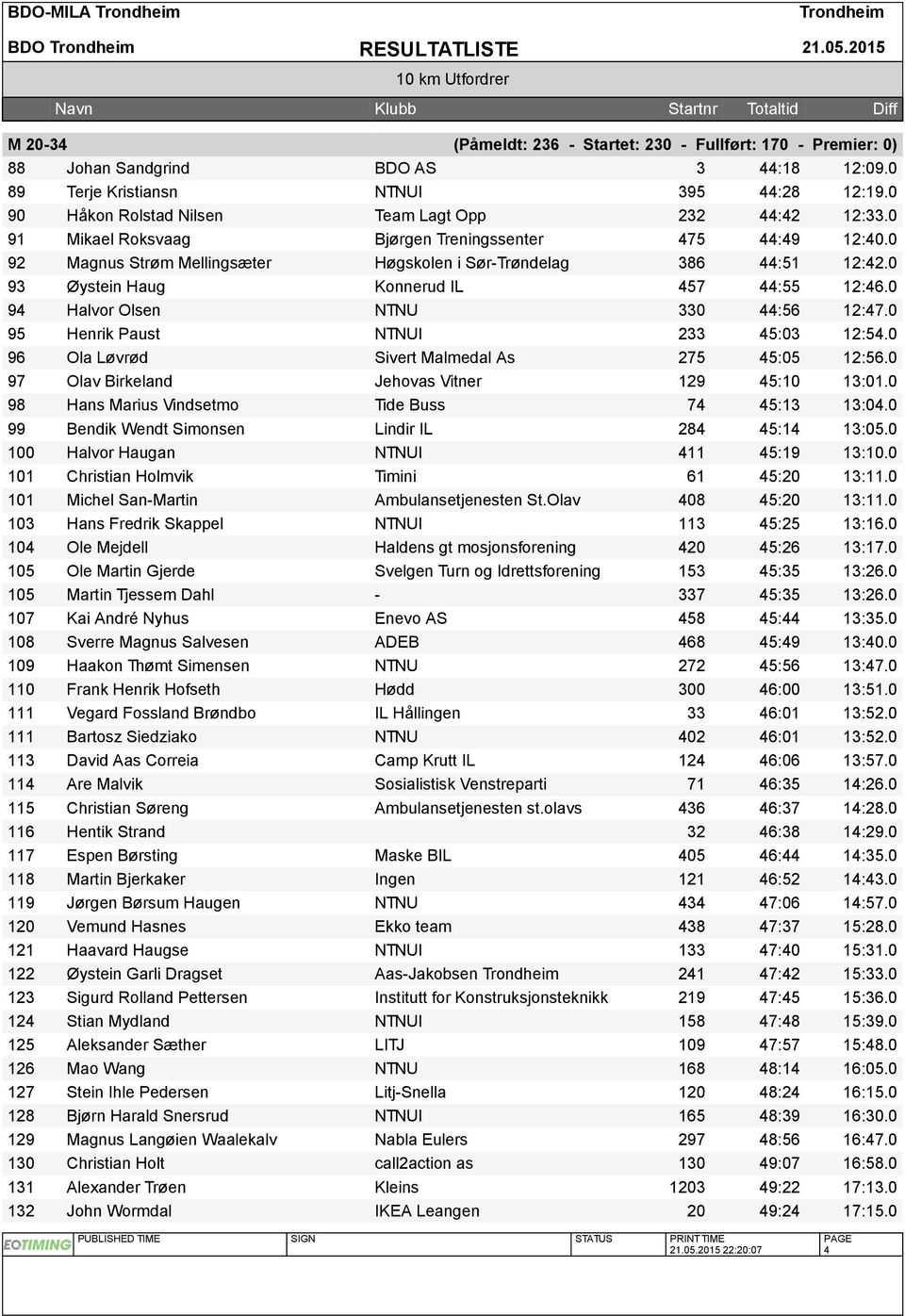 0 93 Øystein Haug Konnerud IL 457 44:55 12:46.0 94 Halvor Olsen NTNU 330 44:56 12:47.0 95 Henrik Paust NTNUI 233 45:03 12:54.0 96 Ola Løvrød Sivert Malmedal As 275 45:05 12:56.