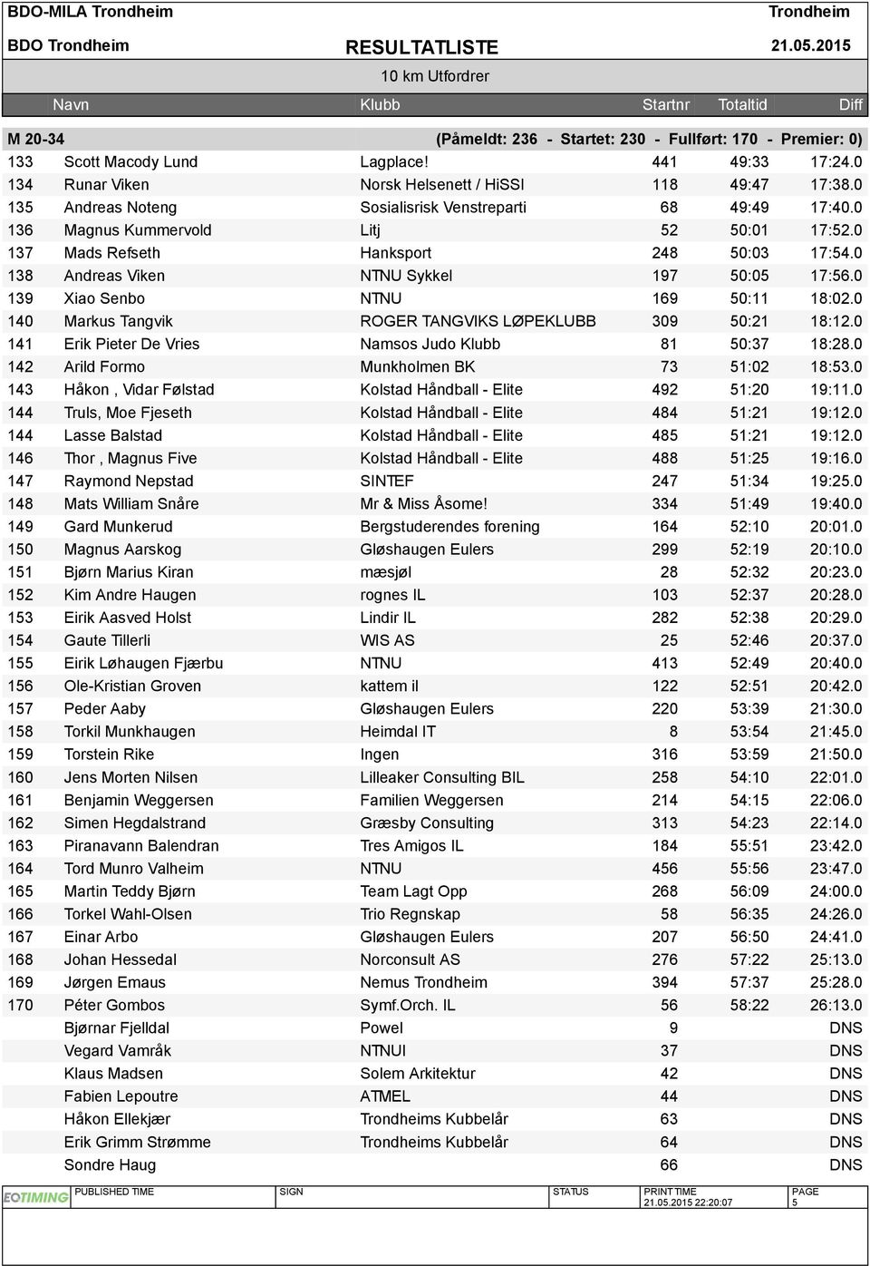 0 139 Xiao Senbo NTNU 169 50:11 18:02.0 140 Markus Tangvik ROGER TANGVIKS LØPEKLUBB 309 50:21 18:12.0 141 Erik Pieter De Vries Namsos Judo Klubb 81 50:37 18:28.