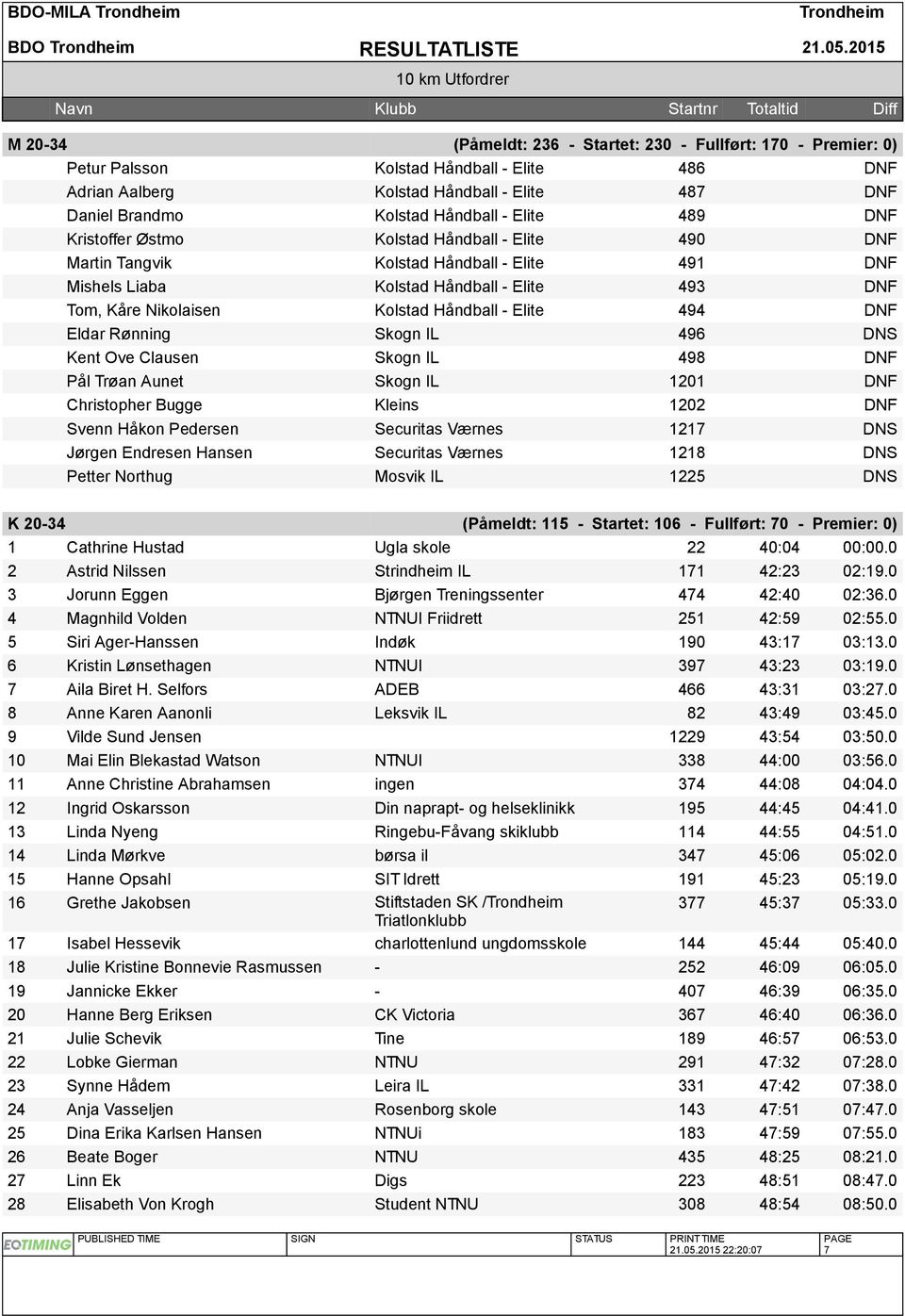 Elite 494 DNF Eldar Rønning Skogn IL 496 DNS Kent Ove Clausen Skogn IL 498 DNF Pål Trøan Aunet Skogn IL 1201 DNF Christopher Bugge Kleins 1202 DNF Svenn Håkon Pedersen Securitas Værnes 1217 DNS