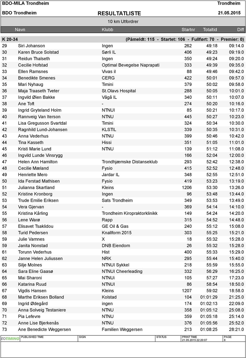 0 36 Maja Traaseth Tveter St.Olavs Hospital 288 50:05 10:01.0 37 Ingvild Øien Bakke Vågå IL 340 50:11 10:07.0 38 Ane Toft - 274 50:20 10:16.0 39 Ingrid Gryteland Holm NTNUI 85 50:21 10:17.