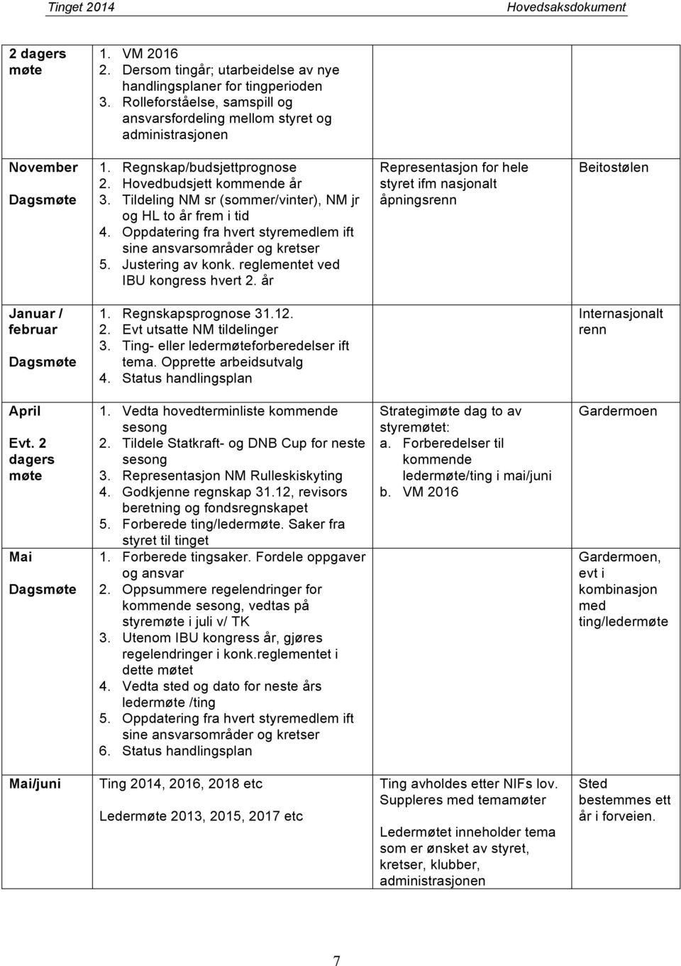 Tildeling NM sr (sommer/vinter), NM jr og HL to år frem i tid 4. Oppdatering fra hvert styremedlem ift sine ansvarsområder og kretser 5. Justering av konk. reglementet ved IBU kongress hvert 2.