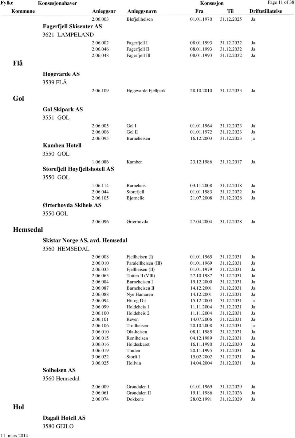 01.1993 31.12.2032 Ja 2.06.109 Høgevarde Fjellpark 28.10.2010 31.12.2033 Ja 2.06.005 Gol I 01.01.1964 31.12.2023 Ja 2.06.006 Gol II 01.01.1972 31.12.2023 Ja 2.06.095 Barneheisen 16.12.2003 31.12.2023 ja 1.